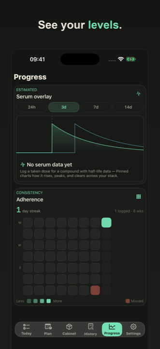 Progress — serum-level projections and adherence